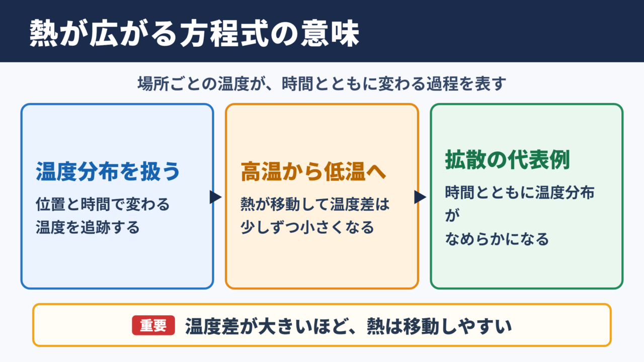 熱伝導方程式の意味