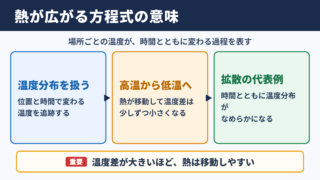 熱伝導方程式の意味