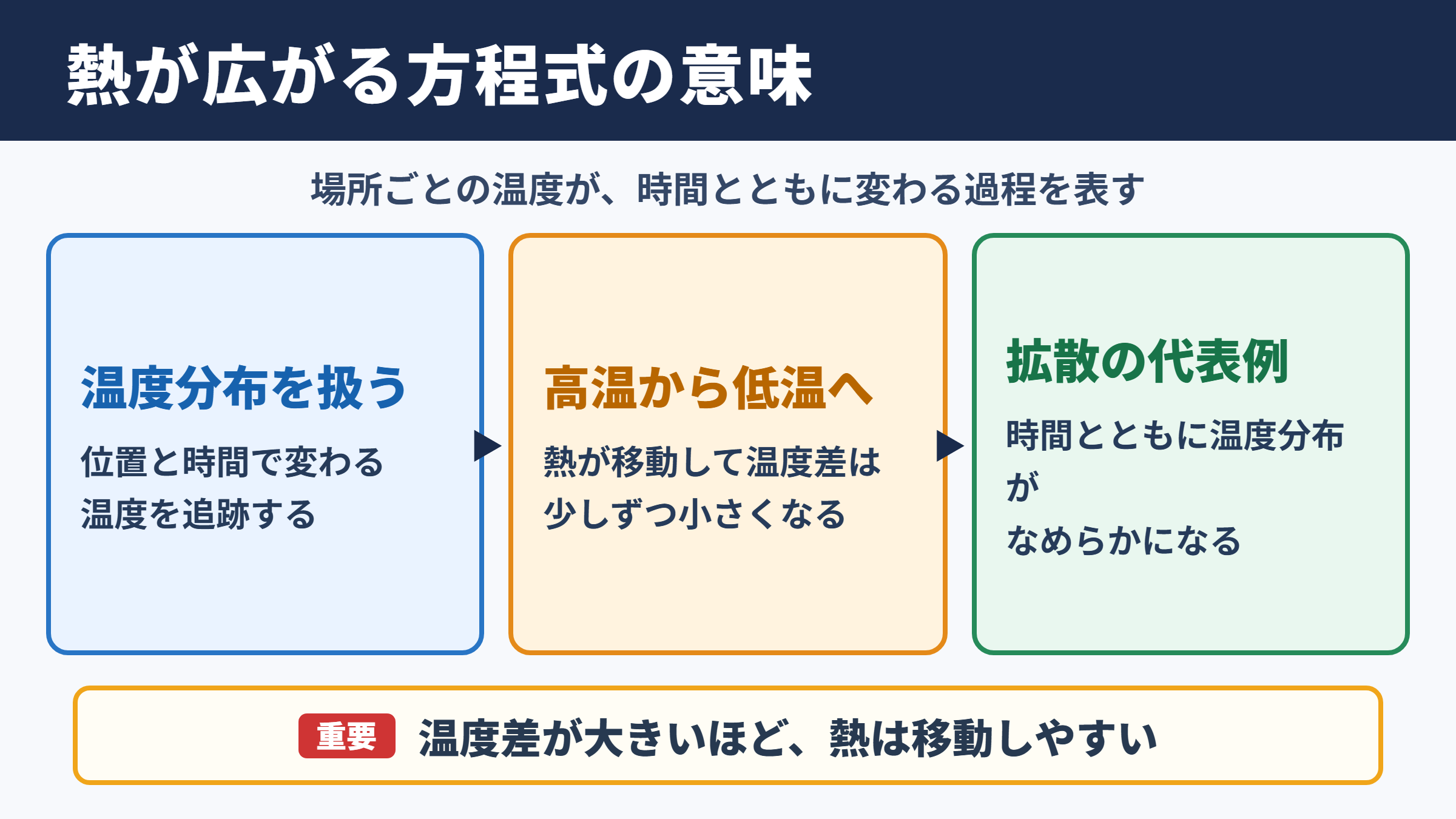 熱伝導方程式の意味