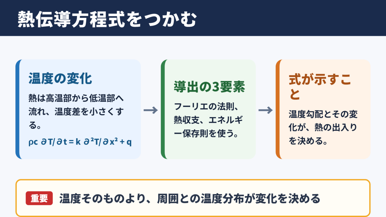 熱伝導方程式の全体像