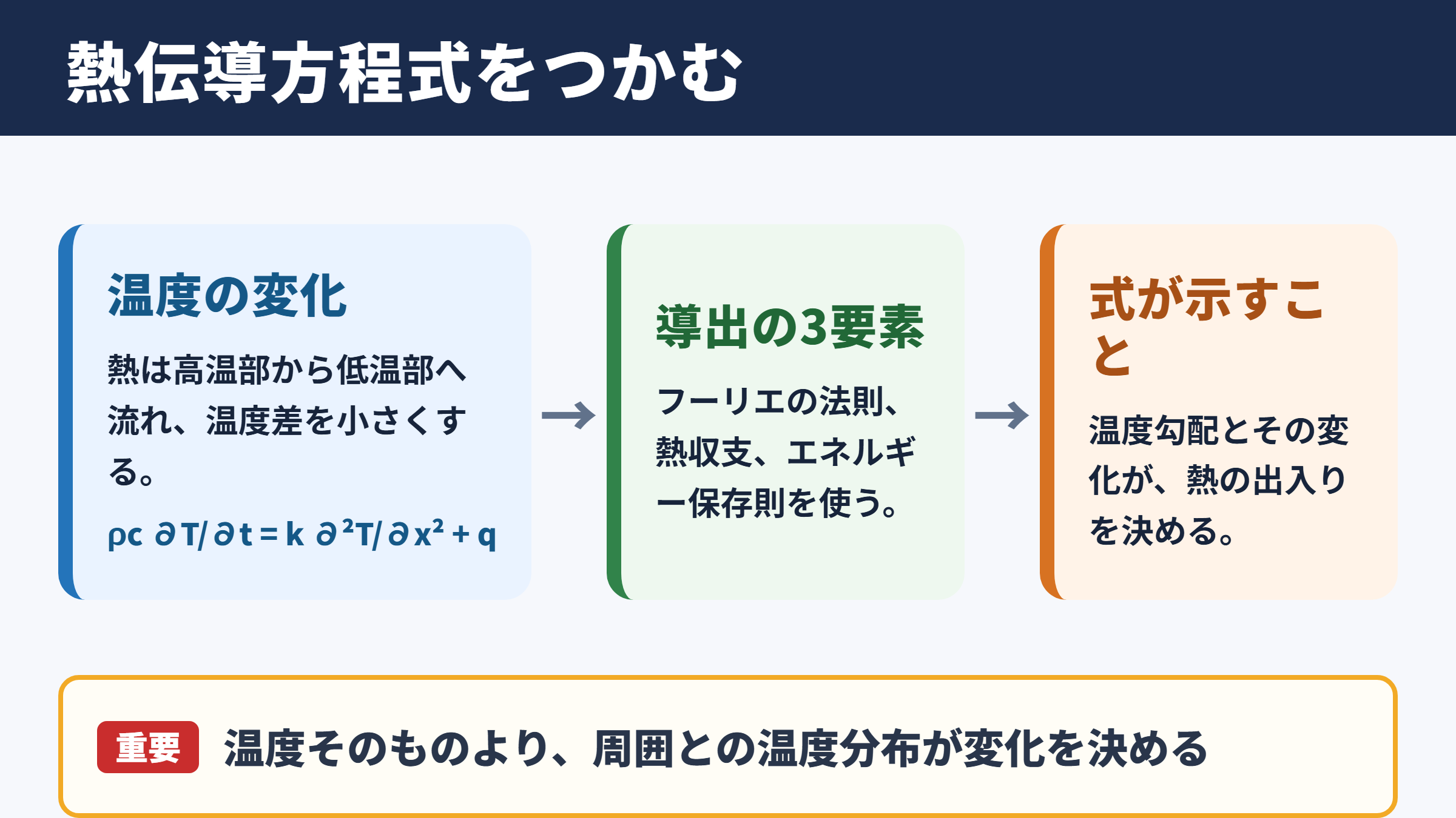熱伝導方程式の全体像