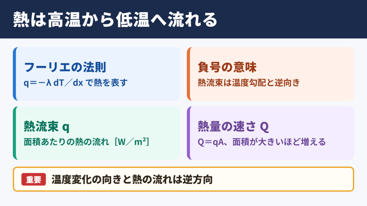 熱伝導式の基本形と熱の移動方向