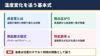 非定常熱伝導方程式の基本