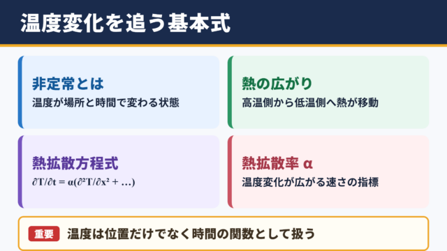 非定常熱伝導方程式の基本
