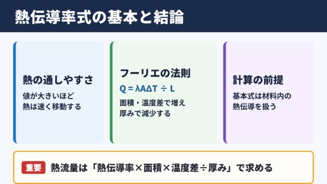 熱伝導率式の基本と結論