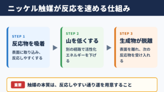 ニッケル触媒の基本的な仕組み