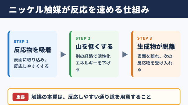 ニッケル触媒の基本的な仕組み