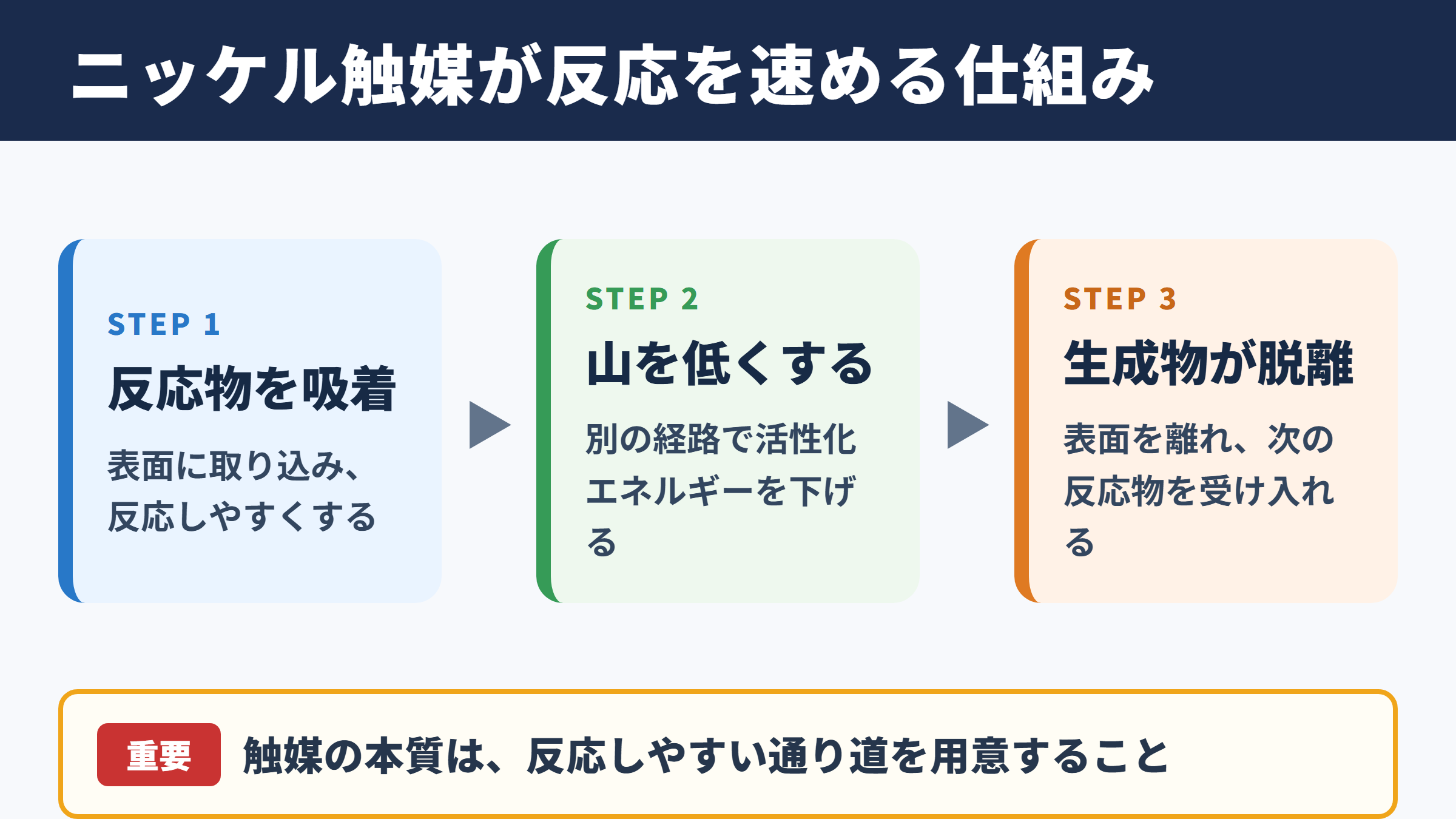 ニッケル触媒の基本的な仕組み