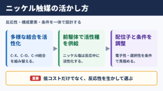 ニッケル触媒の使い方と用途の全体像