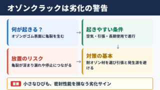 オゾンクラックの意味と結論