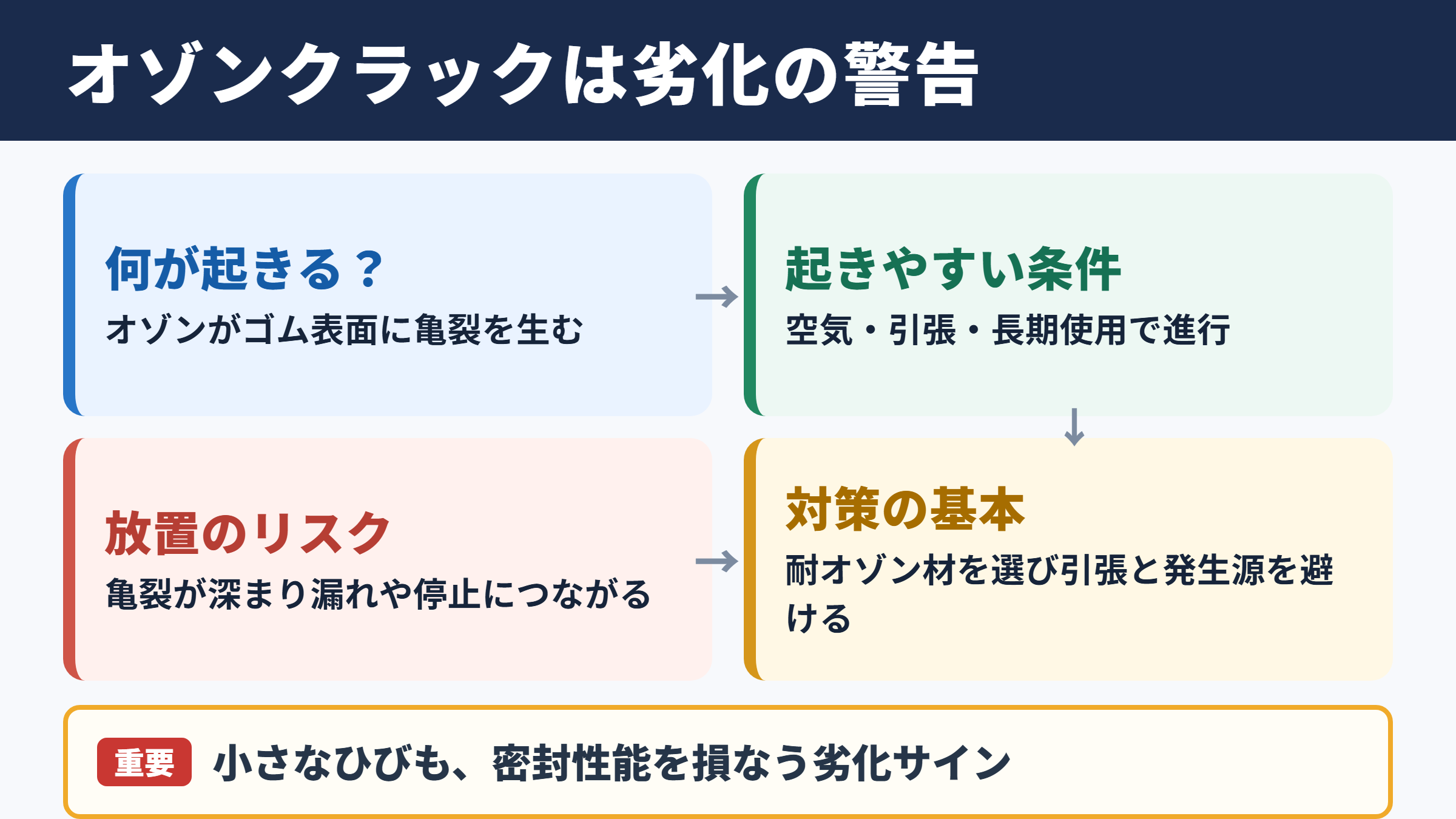 オゾンクラックの意味と結論