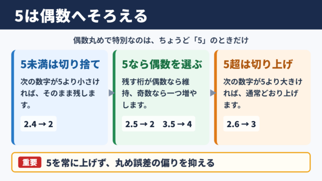 偶数丸めの基本的な考え方