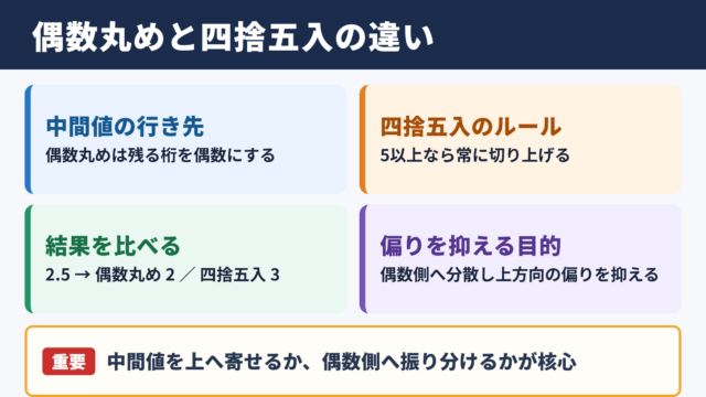 偶数丸めと四捨五入の違い