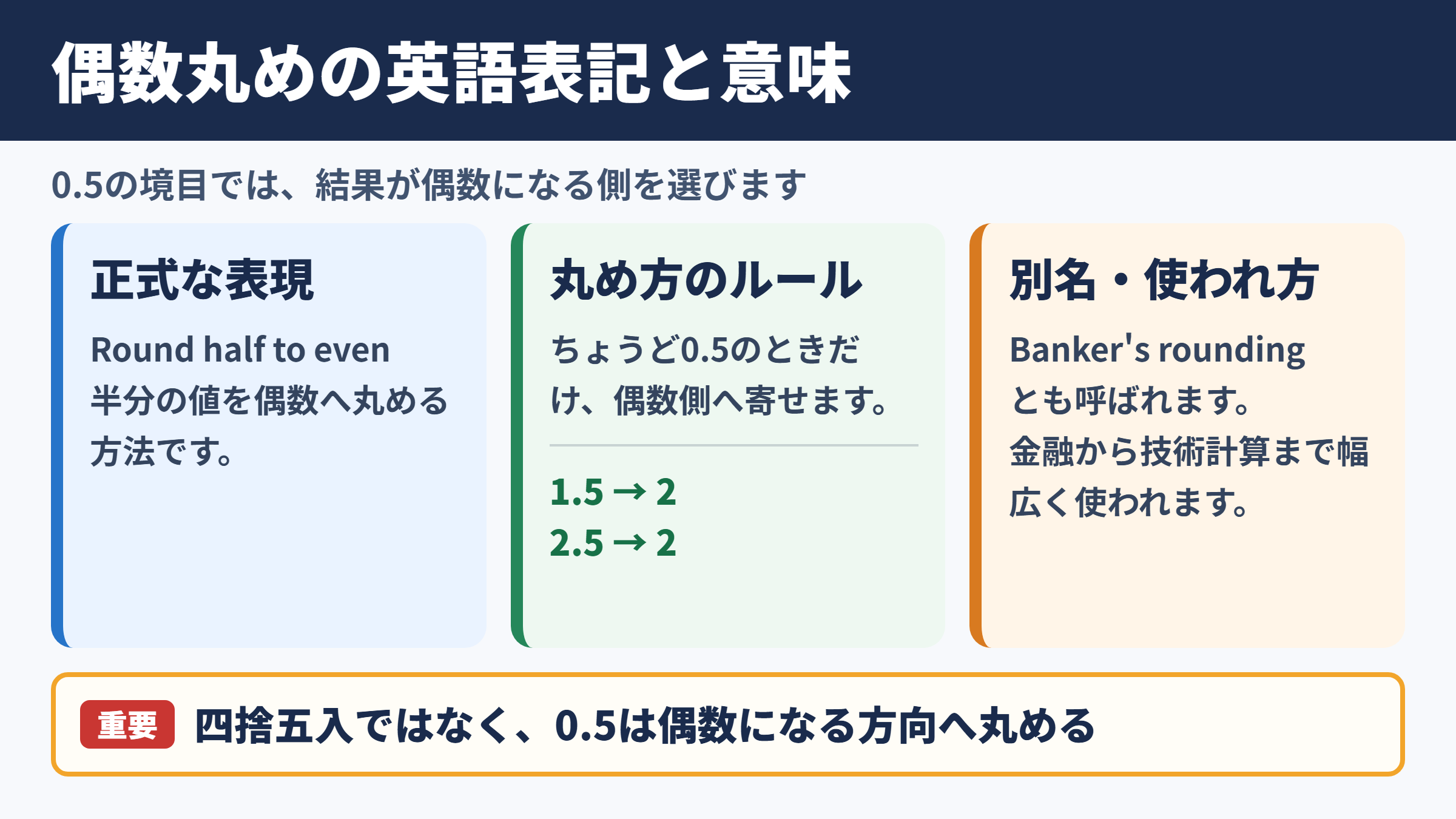 偶数丸めの英語表記と基本的な意味