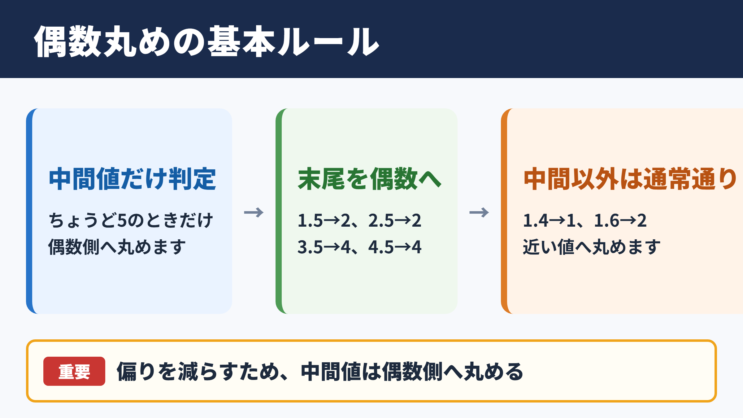 偶数丸めの意味と結論
