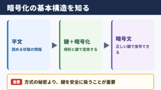 暗号化アルゴリズムの意味と基本構造