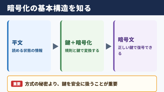 暗号化アルゴリズムの意味と基本構造