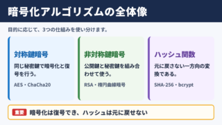 暗号化アルゴリズムの種類