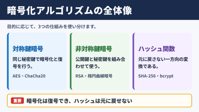 暗号化アルゴリズムの種類