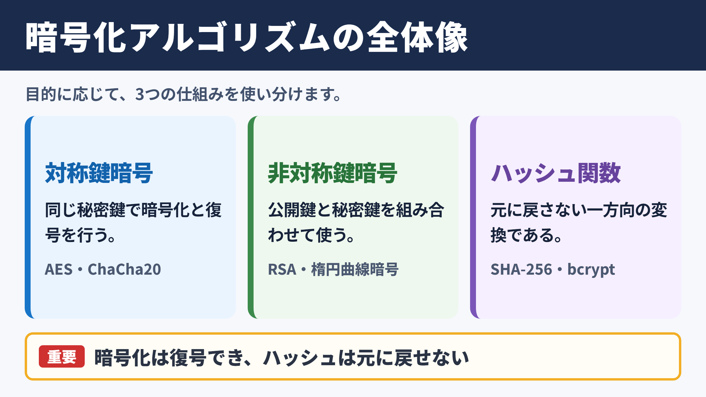暗号化アルゴリズムの種類