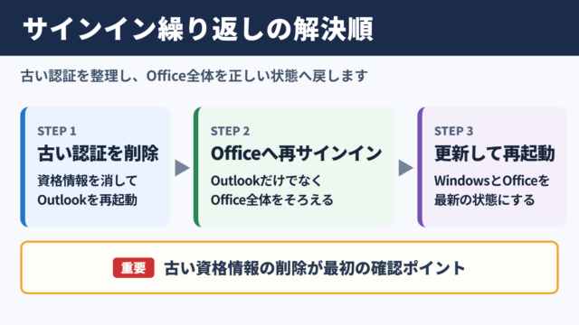 Outlookサインイン繰り返しの結論