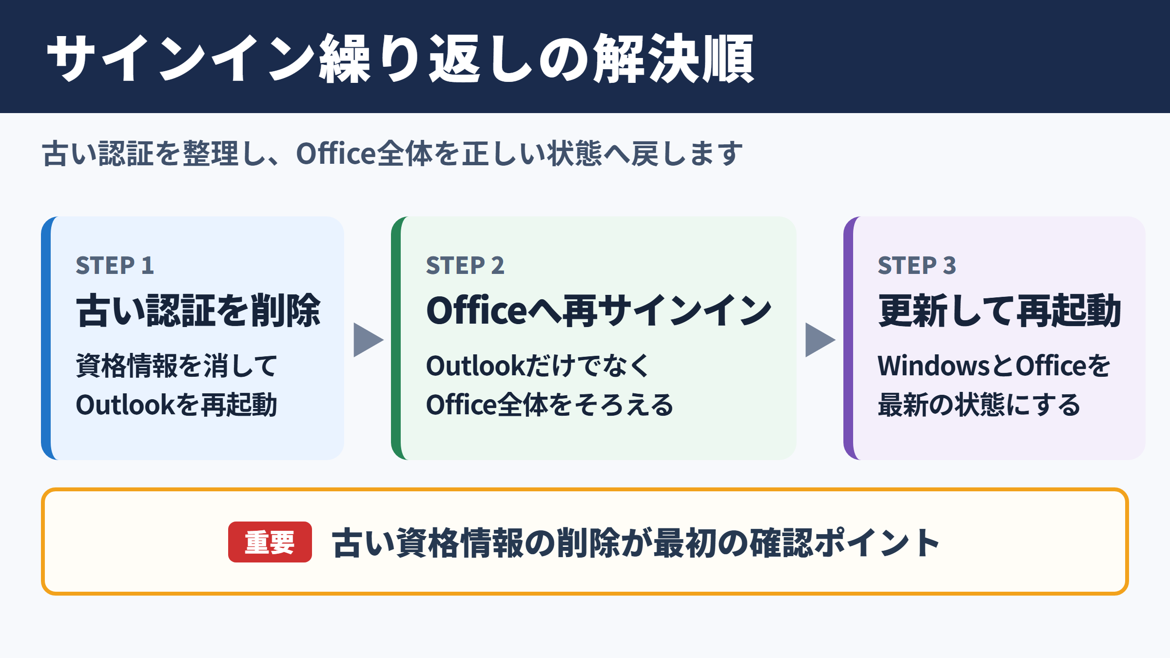 Outlookサインイン繰り返しの結論