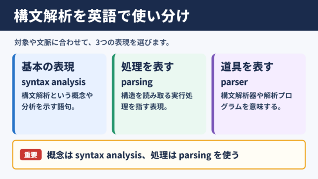 構文解析の英語表記と基本表現