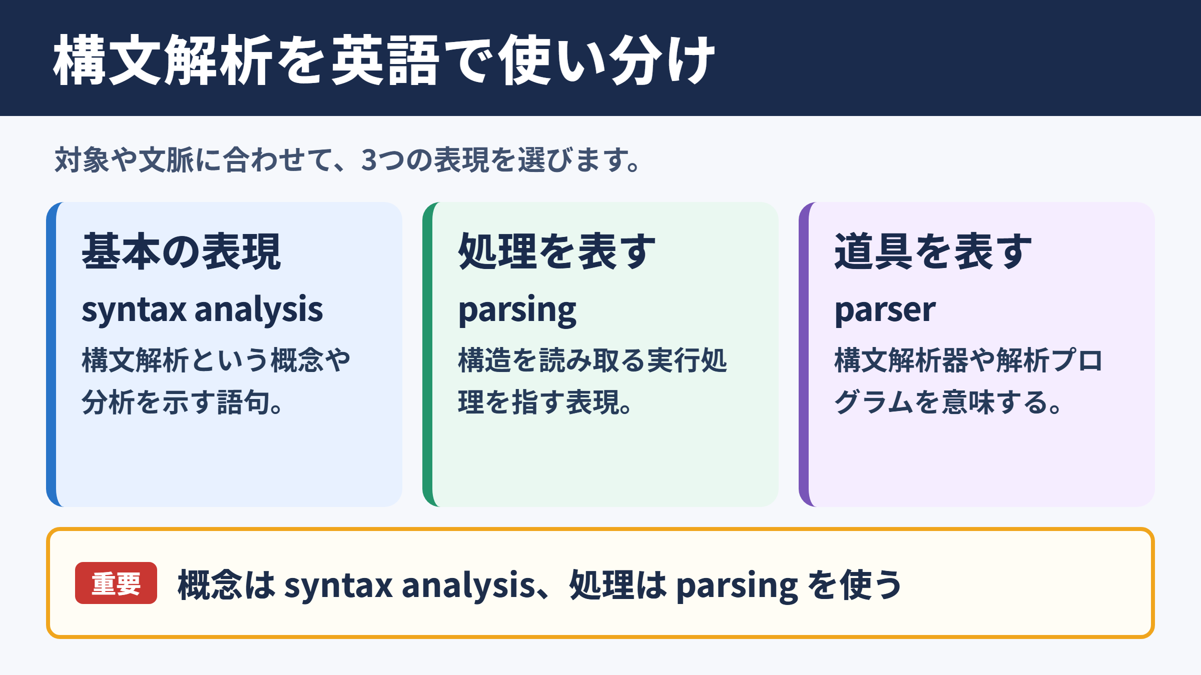 構文解析の英語表記と基本表現