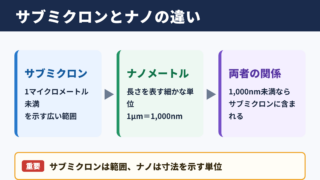 サブミクロンとナノの違い