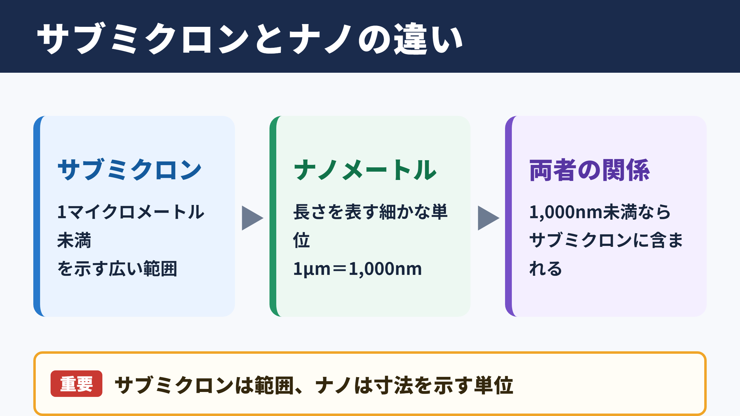 サブミクロンとナノの違い