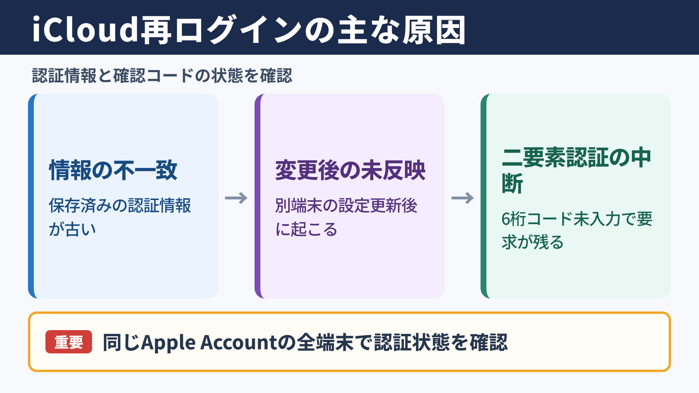 iCloudログイン要求が繰り返される原因