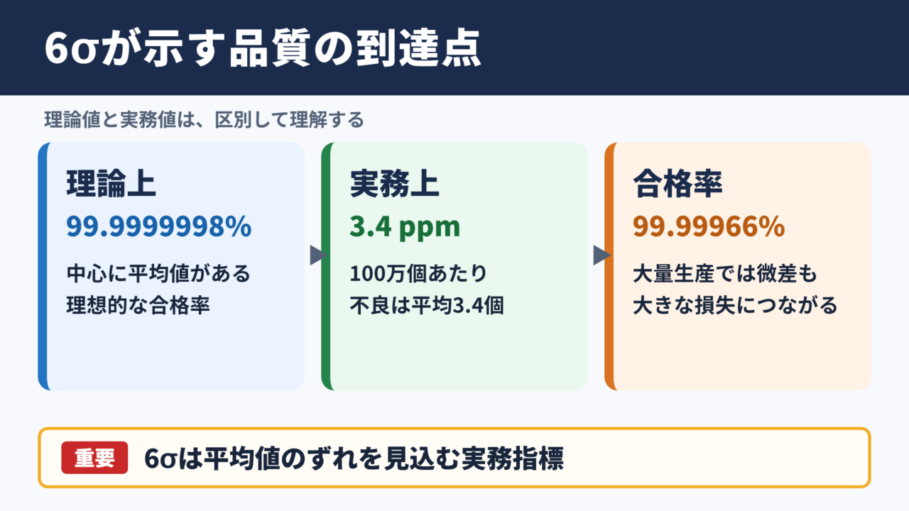 6σの不良率と達成水準