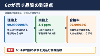 6σの不良率と達成水準