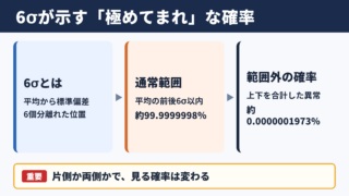 6σが示す確率の基本