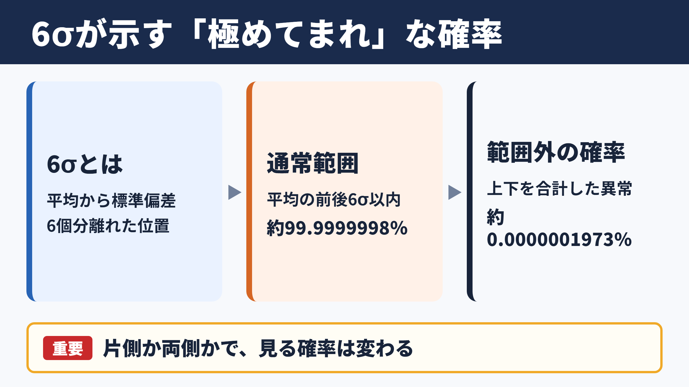 6σが示す確率の基本