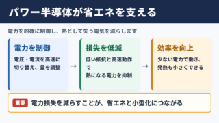パワー半導体の役割と省エネ効果