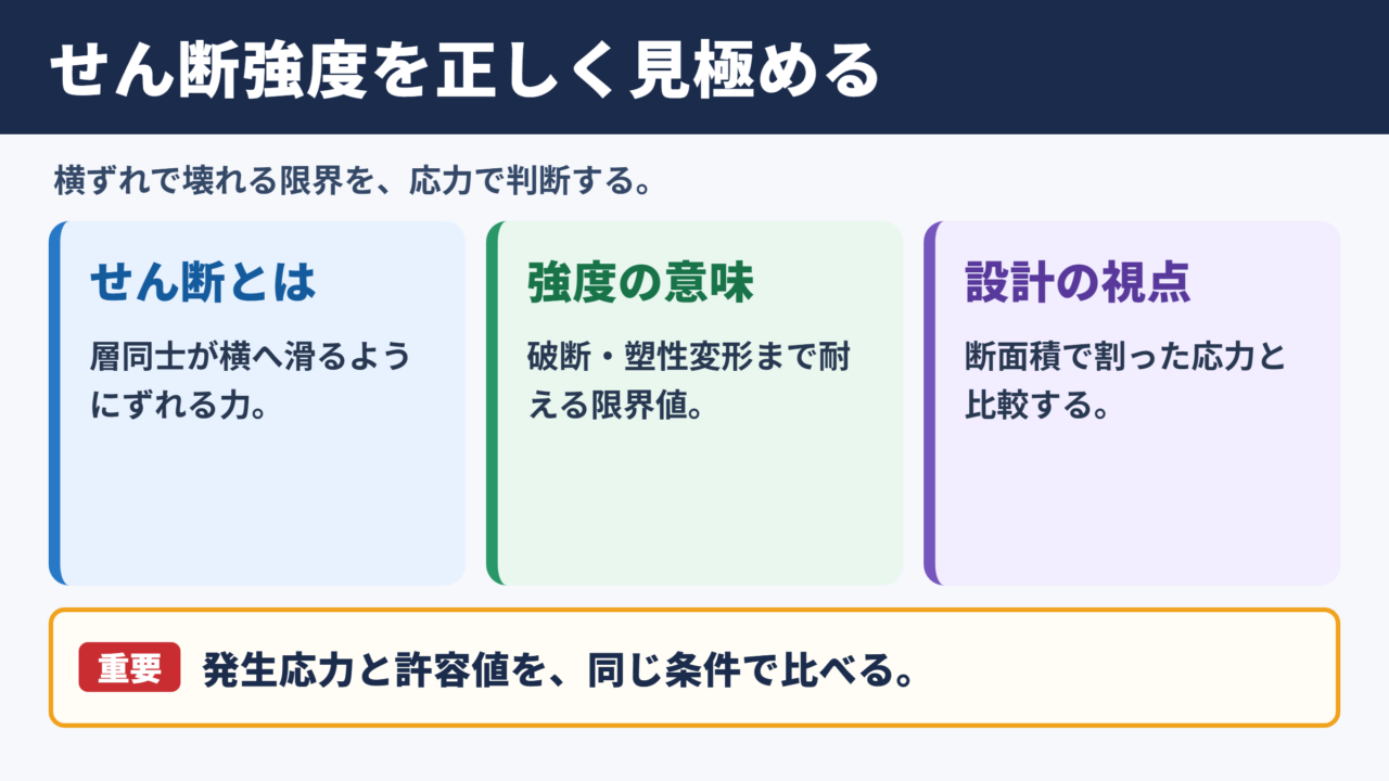 せん断強度の意味と基本結論