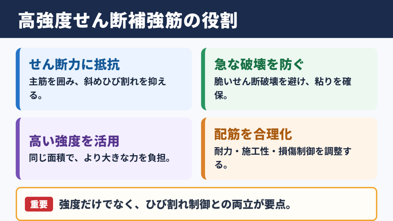 高強度せん断補強筋の意味と役割