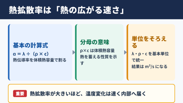 熱拡散率の計算式と求め方