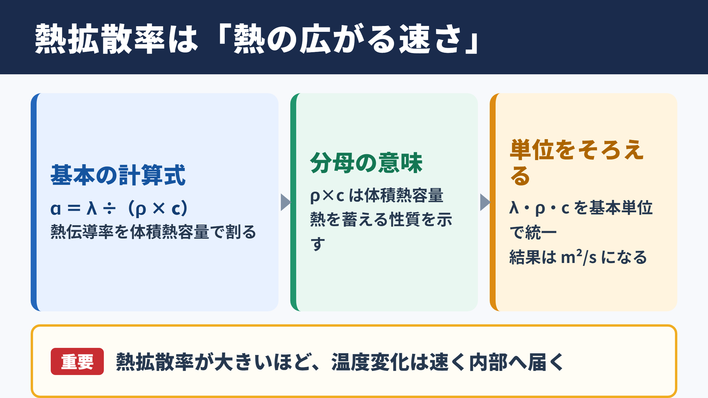 熱拡散率の計算式と求め方