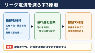 リーク電流低減の基本方針