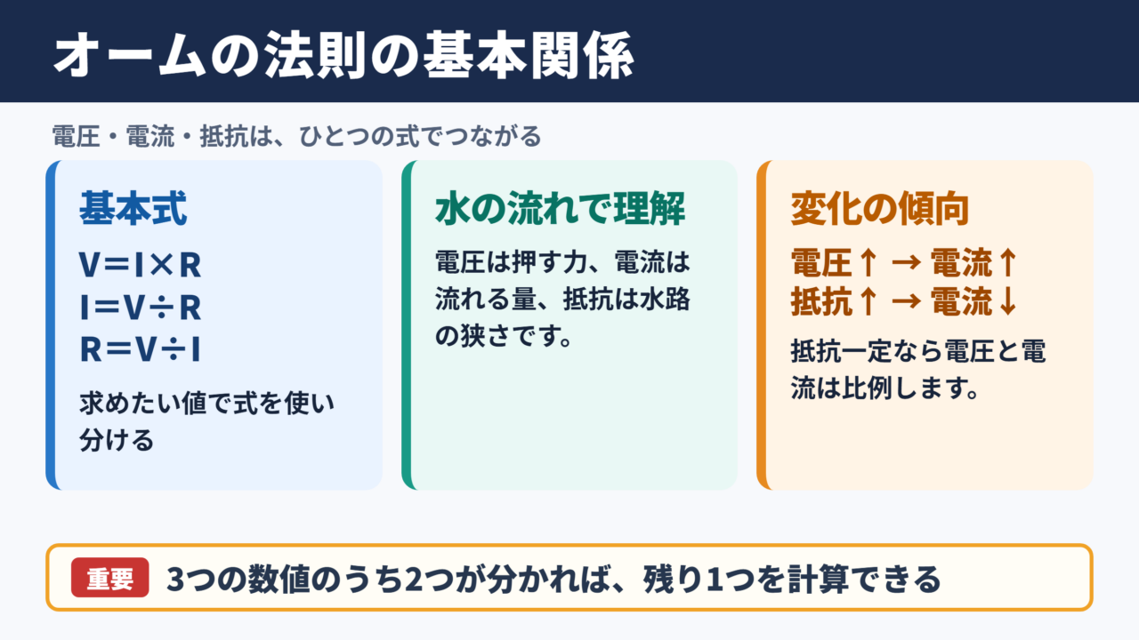 電流と電圧と抵抗の関係