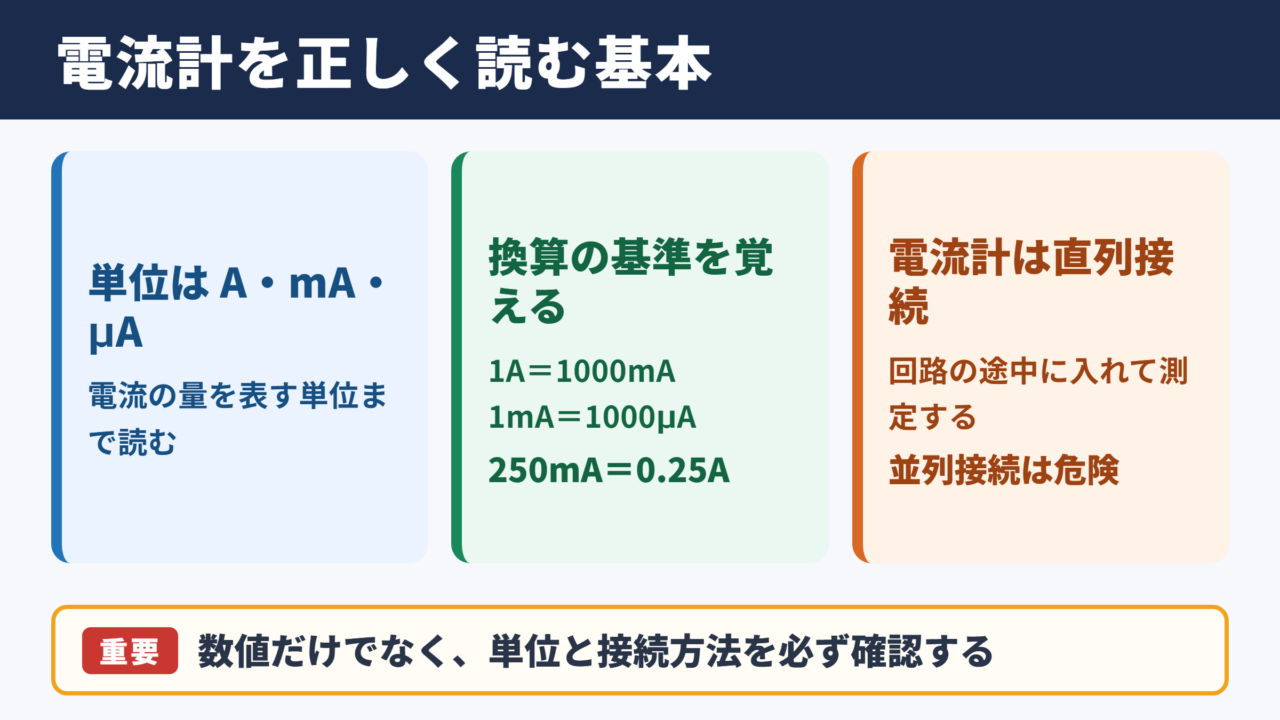 電流計の読み方の基本