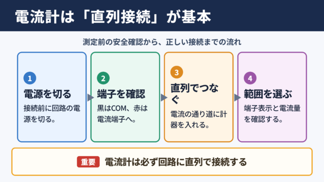 電流計の使い方と基本手順