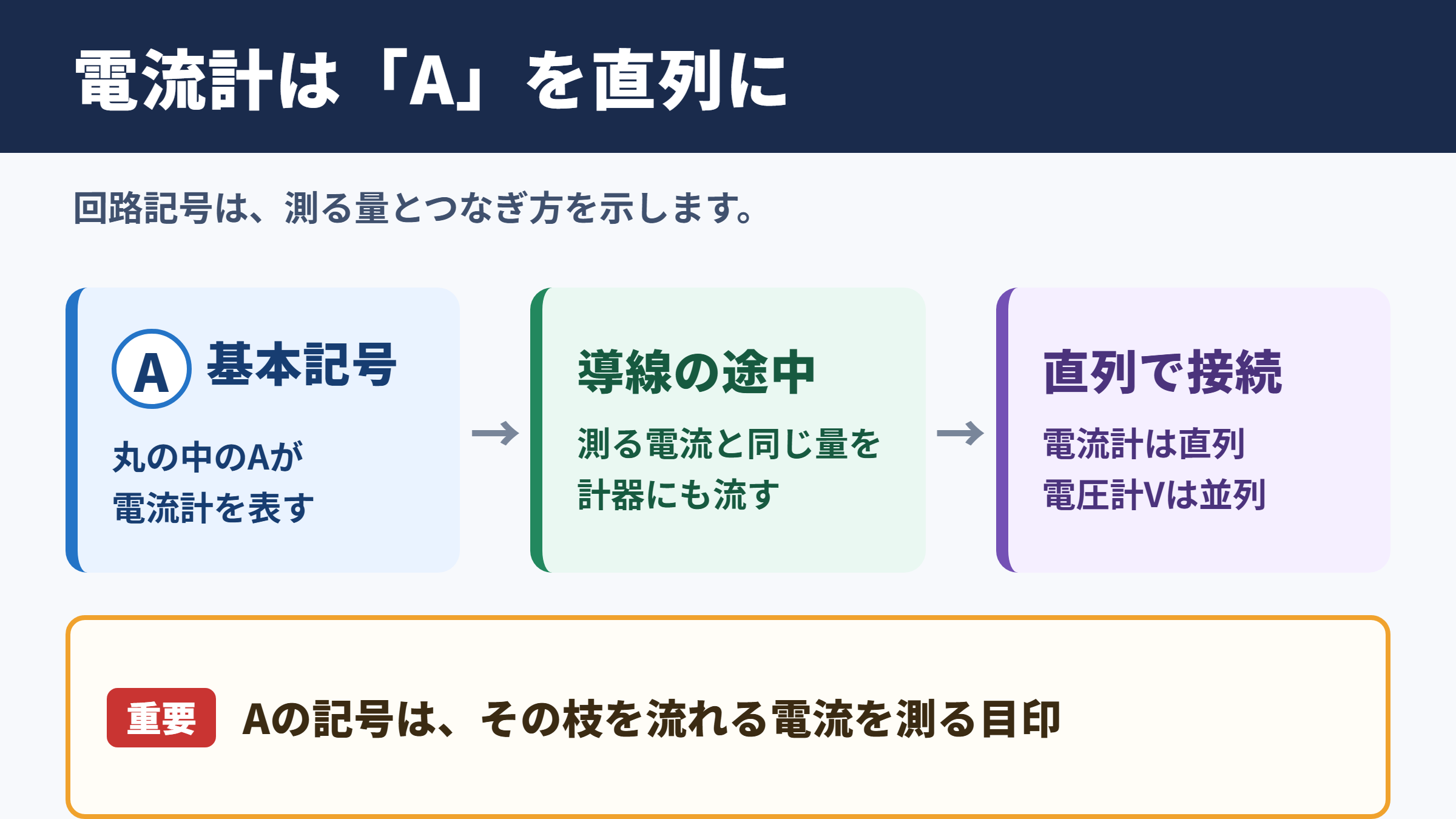 電流計の記号と回路図での位置づけ