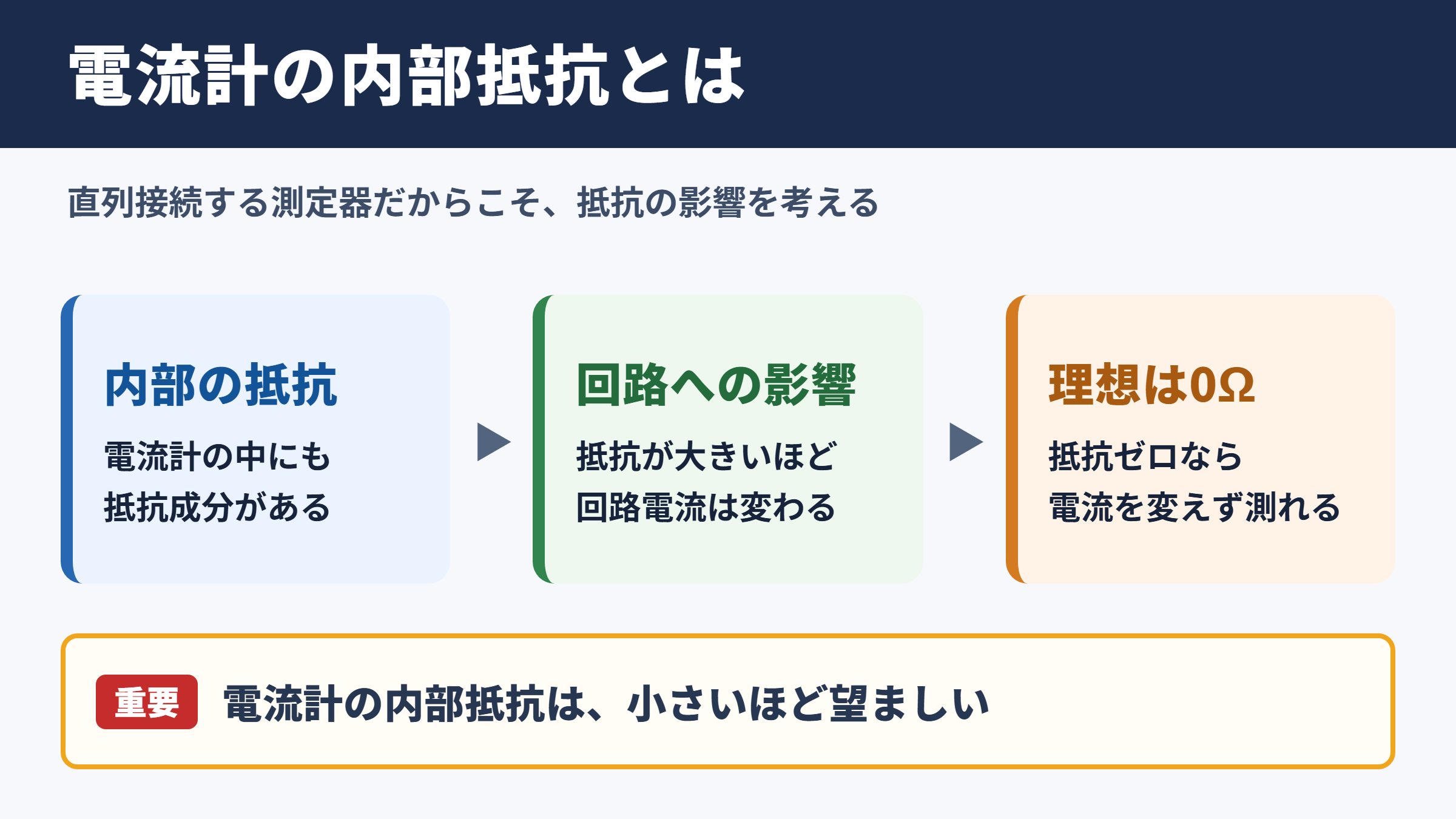 電流計の内部抵抗の意味