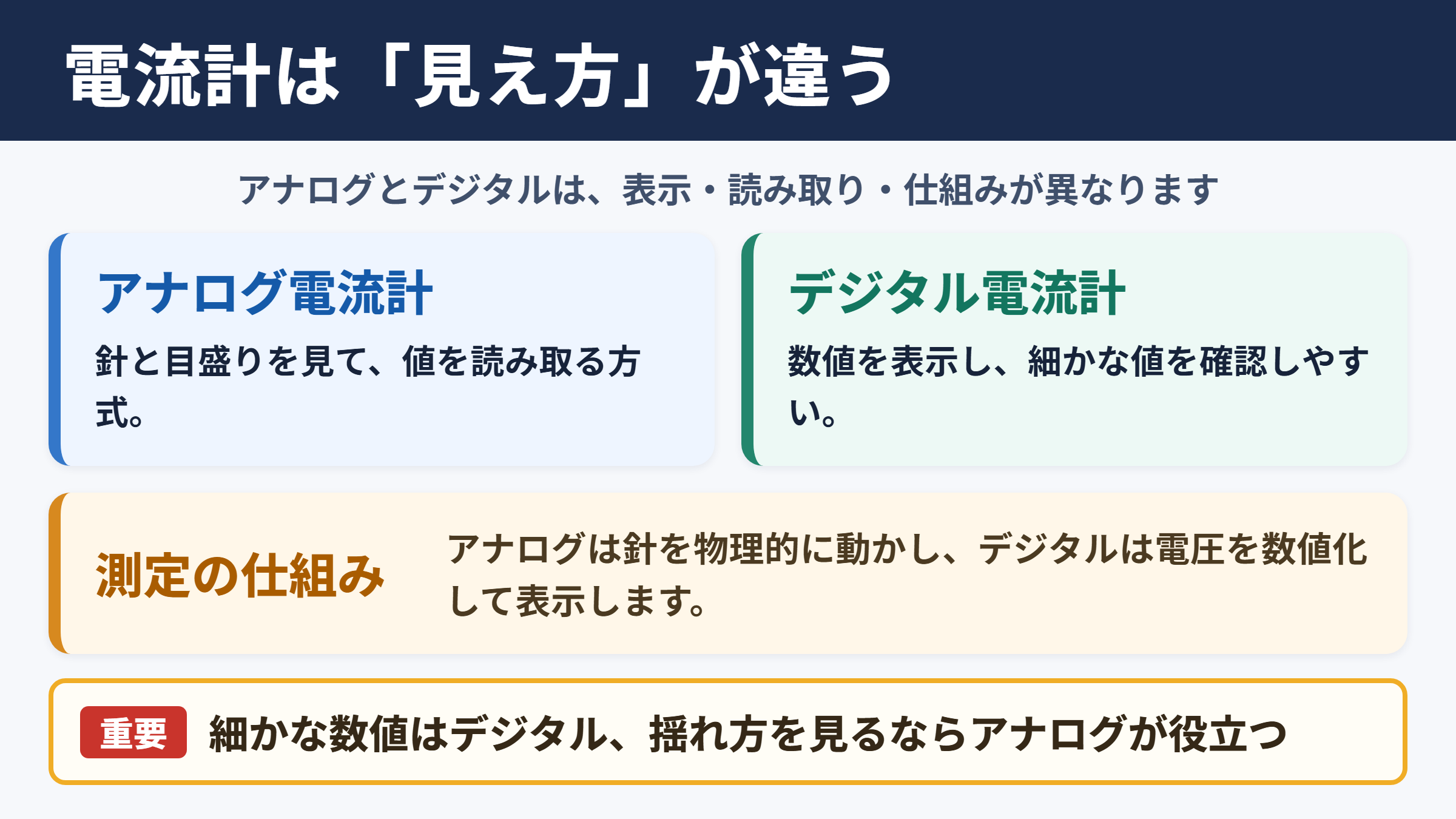 アナログ電流計とデジタル電流計の違い