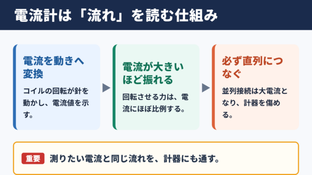 電流計の仕組みと測定原理