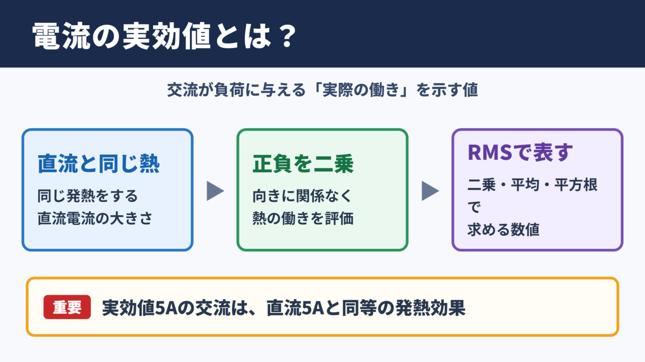 電流の実効値の意味
