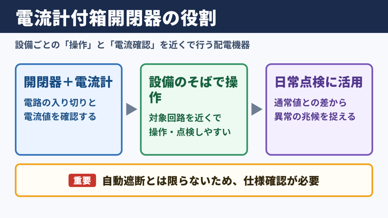 電流計付箱開閉器の意味と役割